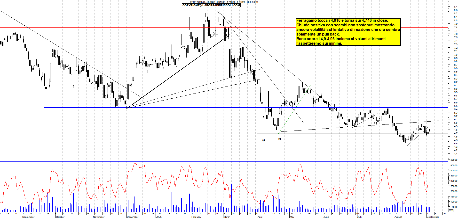 Grafico FERRAGAMO - 03/09/2025, 19:20