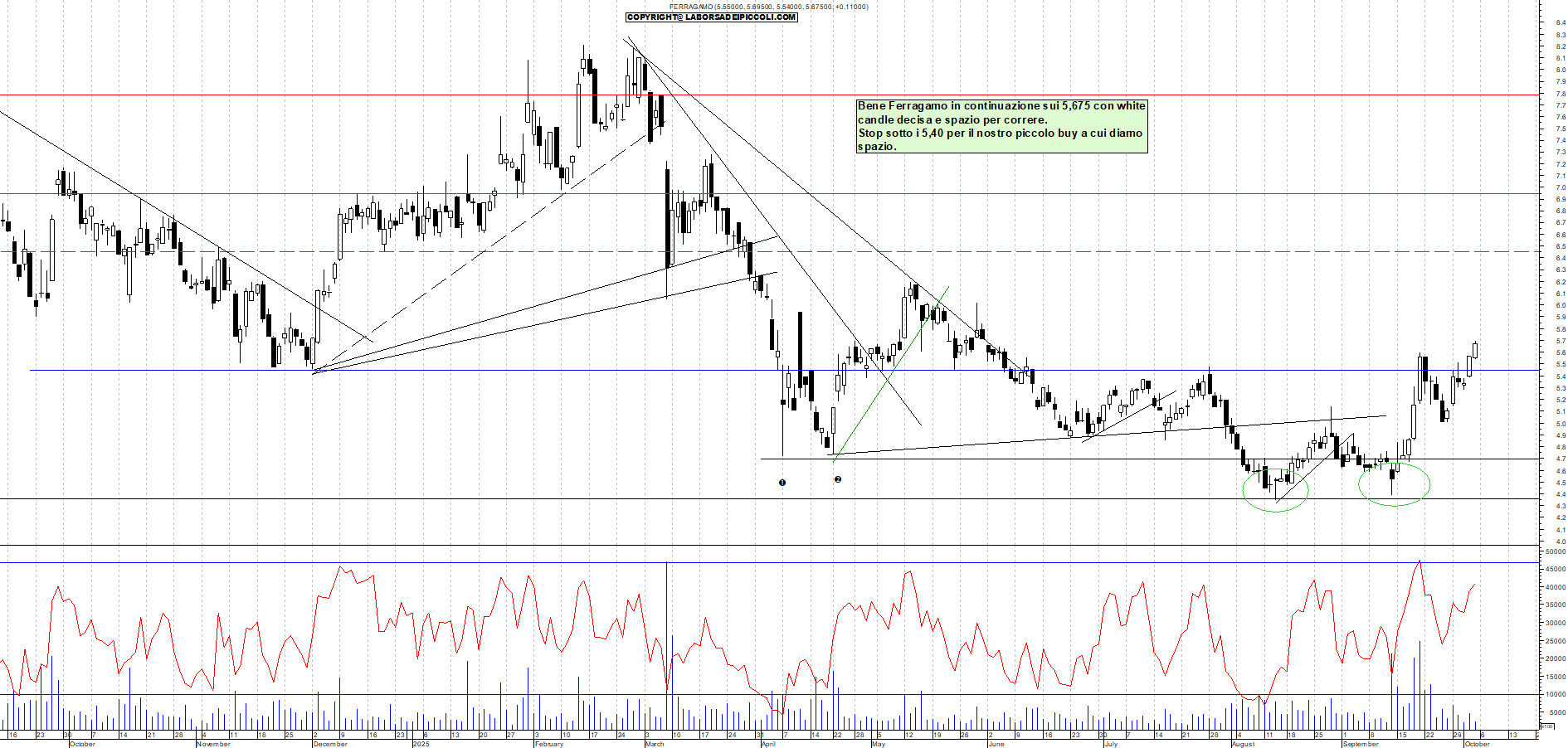 Grafico FERRAGAMO - 03/10/2025, 11:34