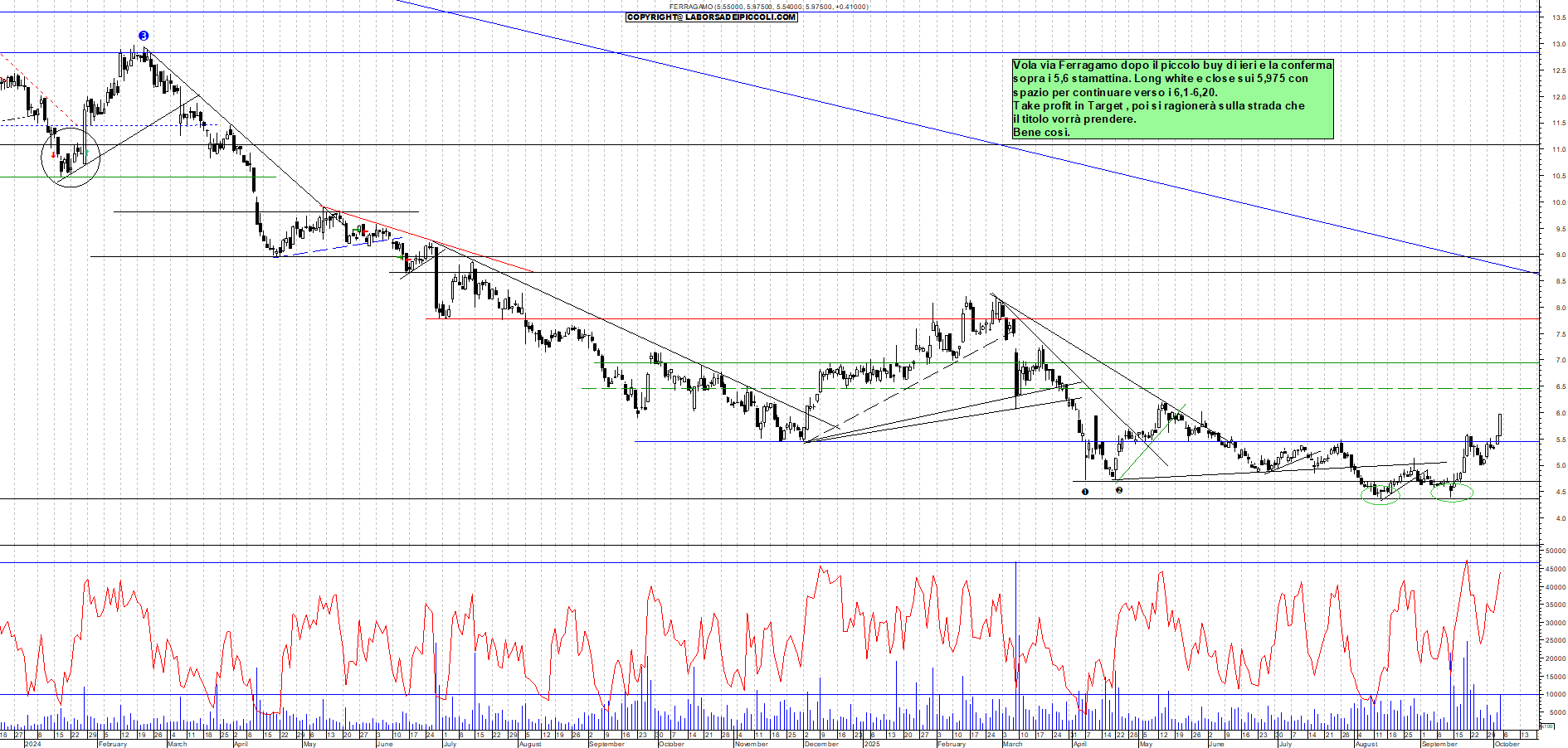 Grafico FERRAGAMO - 03/10/2025, 18:15
