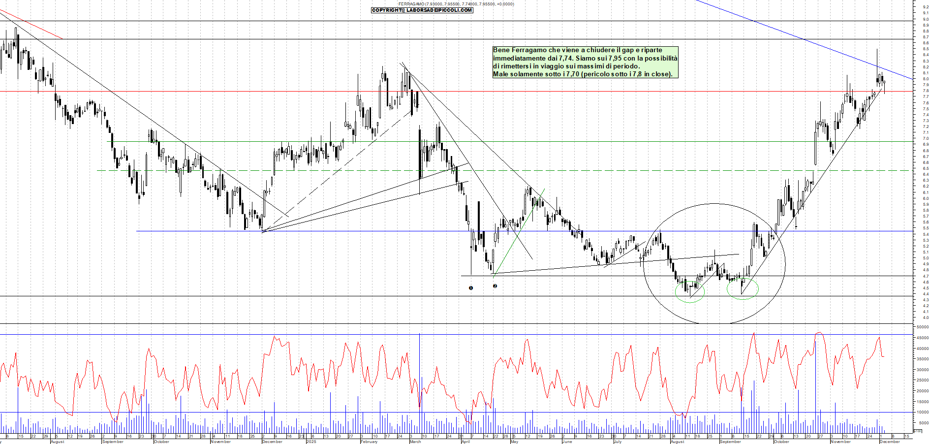 Grafico FERRAGAMO - 03/12/2025, 11:35