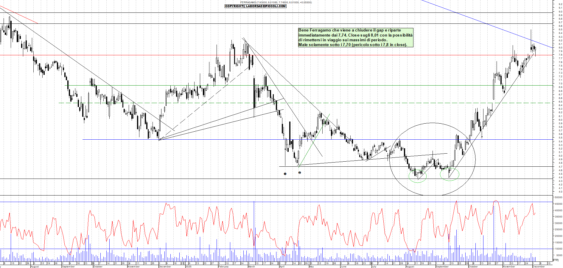 Grafico FERRAGAMO - 03/12/2025, 17:48