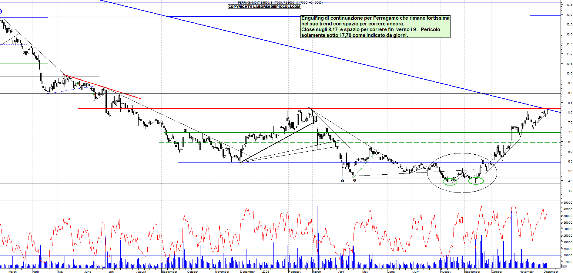 Azioni FERRAGAMO - Analisi tecnica 18:18 - 4 dic - Grafico Borsa Italiana con segnali real-time