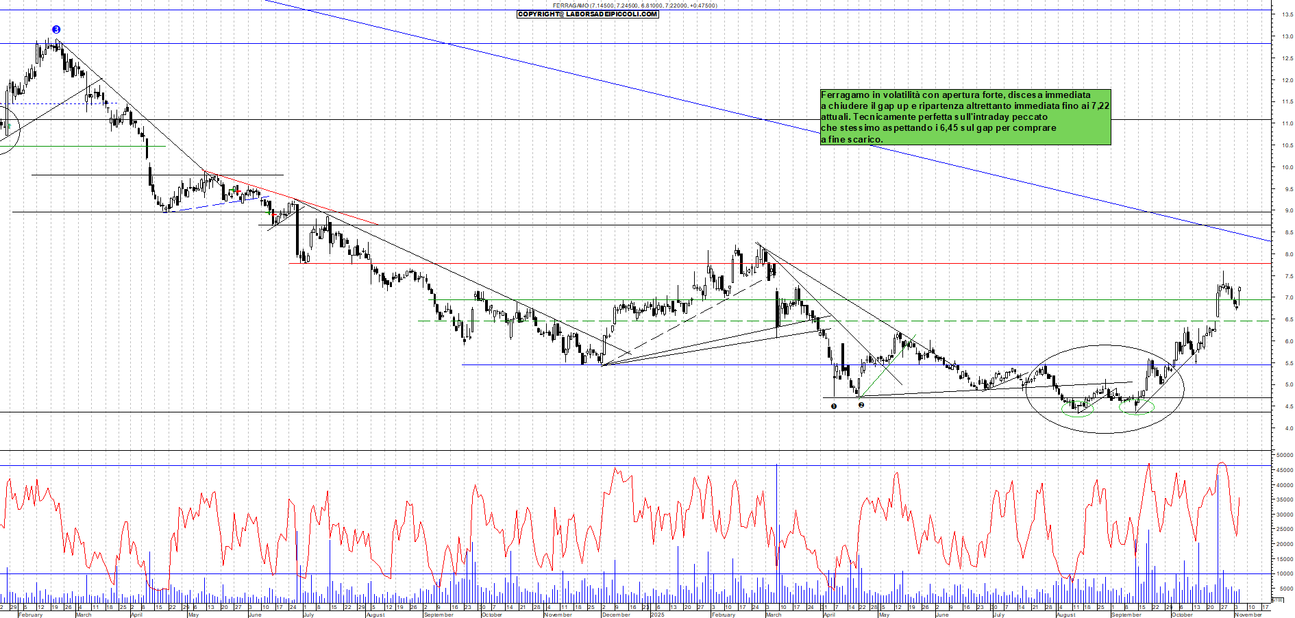 Azioni FERRAGAMO - Analisi tecnica 11:19 - 5 nov - Grafico Borsa Italiana con segnali real-time
