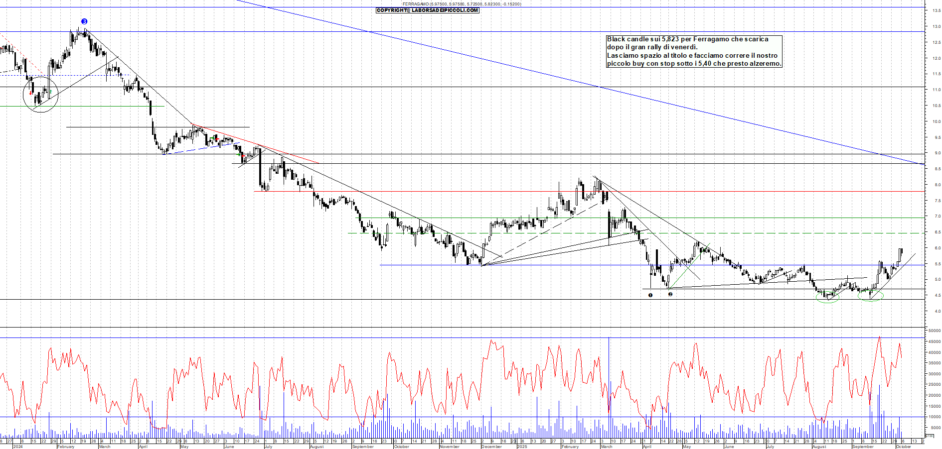 Grafico FERRAGAMO - 06/10/2025, 11:41