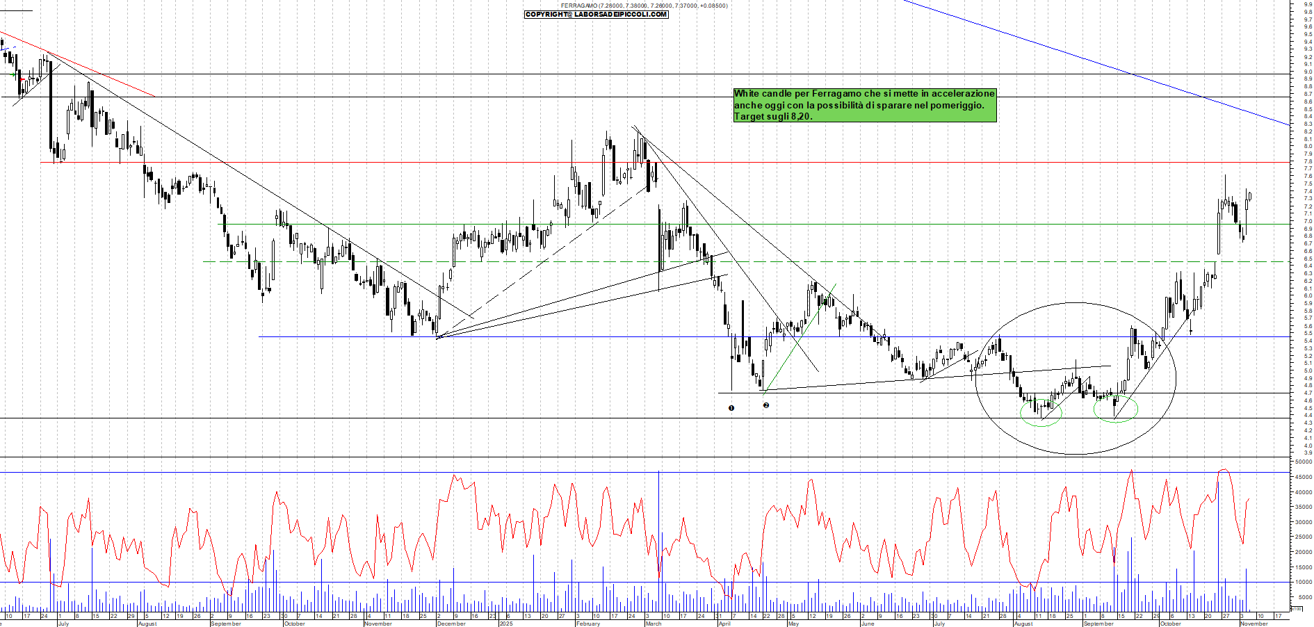 Grafico FERRAGAMO - 06/11/2025, 11:45