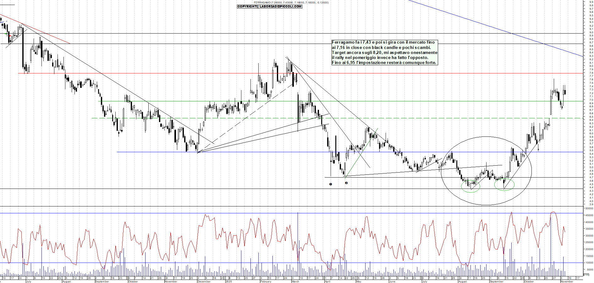 Grafico FERRAGAMO - 06/11/2025, 18:28