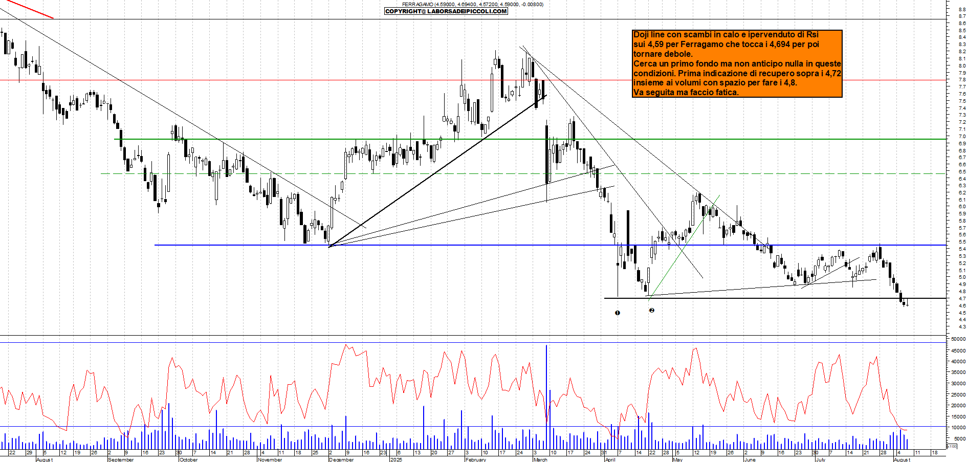 Azioni FERRAGAMO - Analisi tecnica 18:28 - 7 ago - Grafico Borsa Italiana con segnali real-time