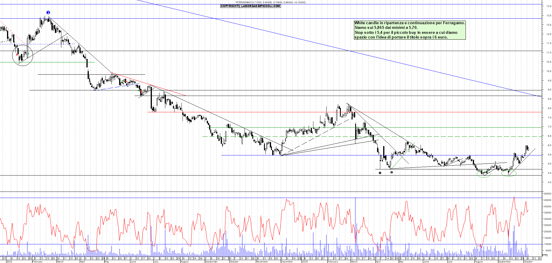 Grafico FERRAGAMO - 07/10/2025, 12:00