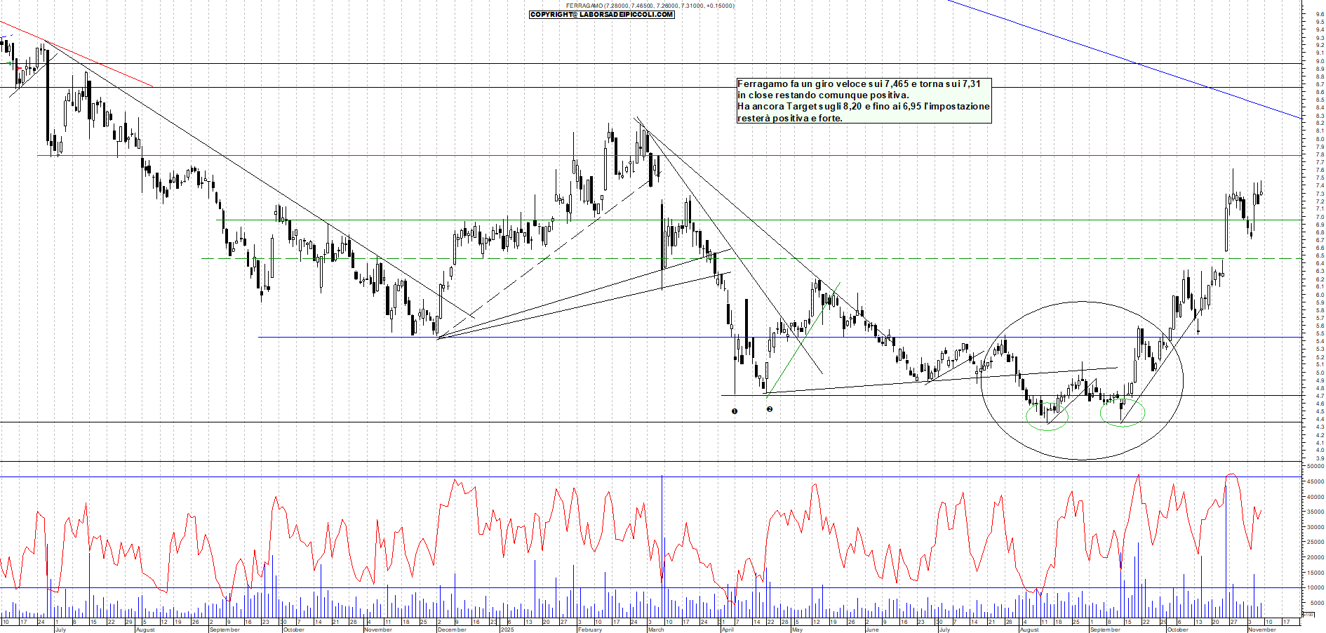 Grafico FERRAGAMO - 09/11/2025, 18:37