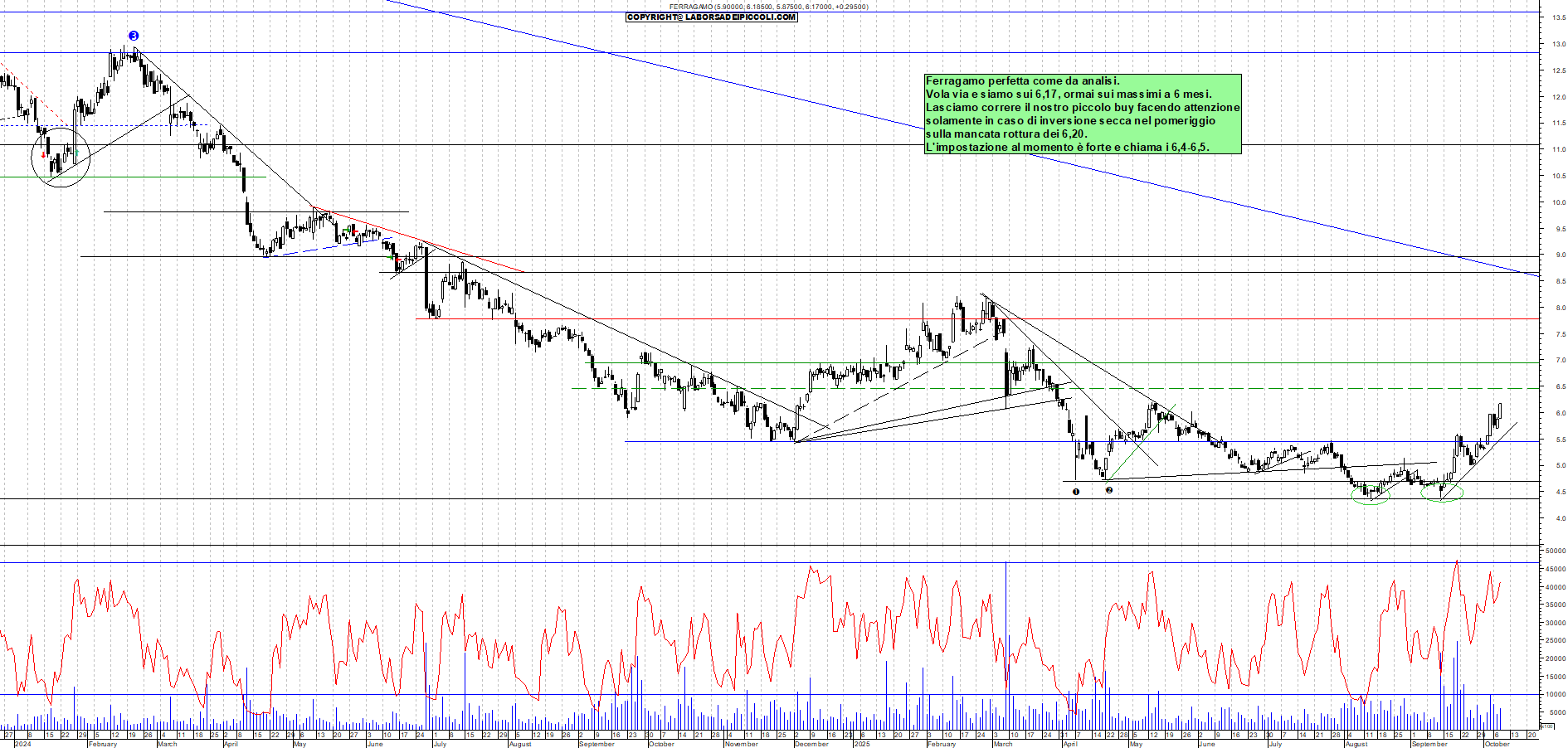 Grafico FERRAGAMO - 08/10/2025, 12:13