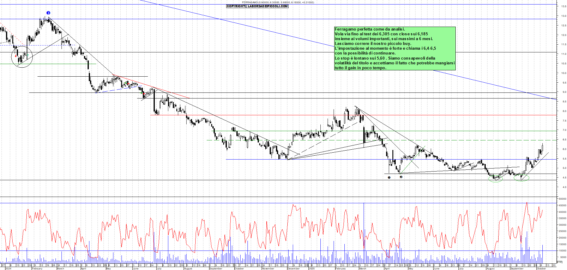 Grafico FERRAGAMO - 08/10/2025, 18:03