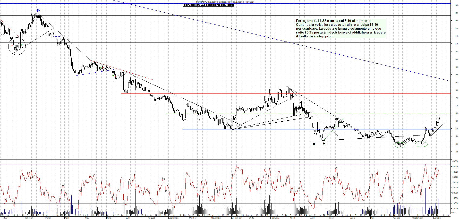 Grafico FERRAGAMO - 09/10/2025, 11:55