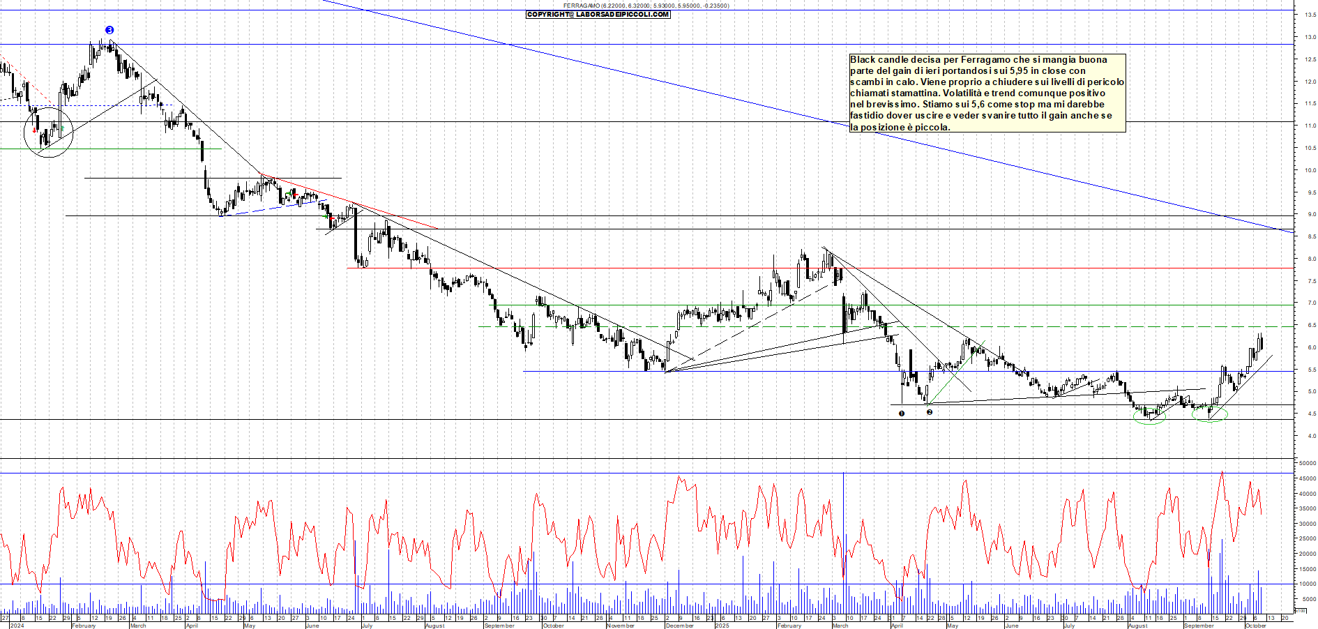 Grafico FERRAGAMO - 09/10/2025, 17:56
