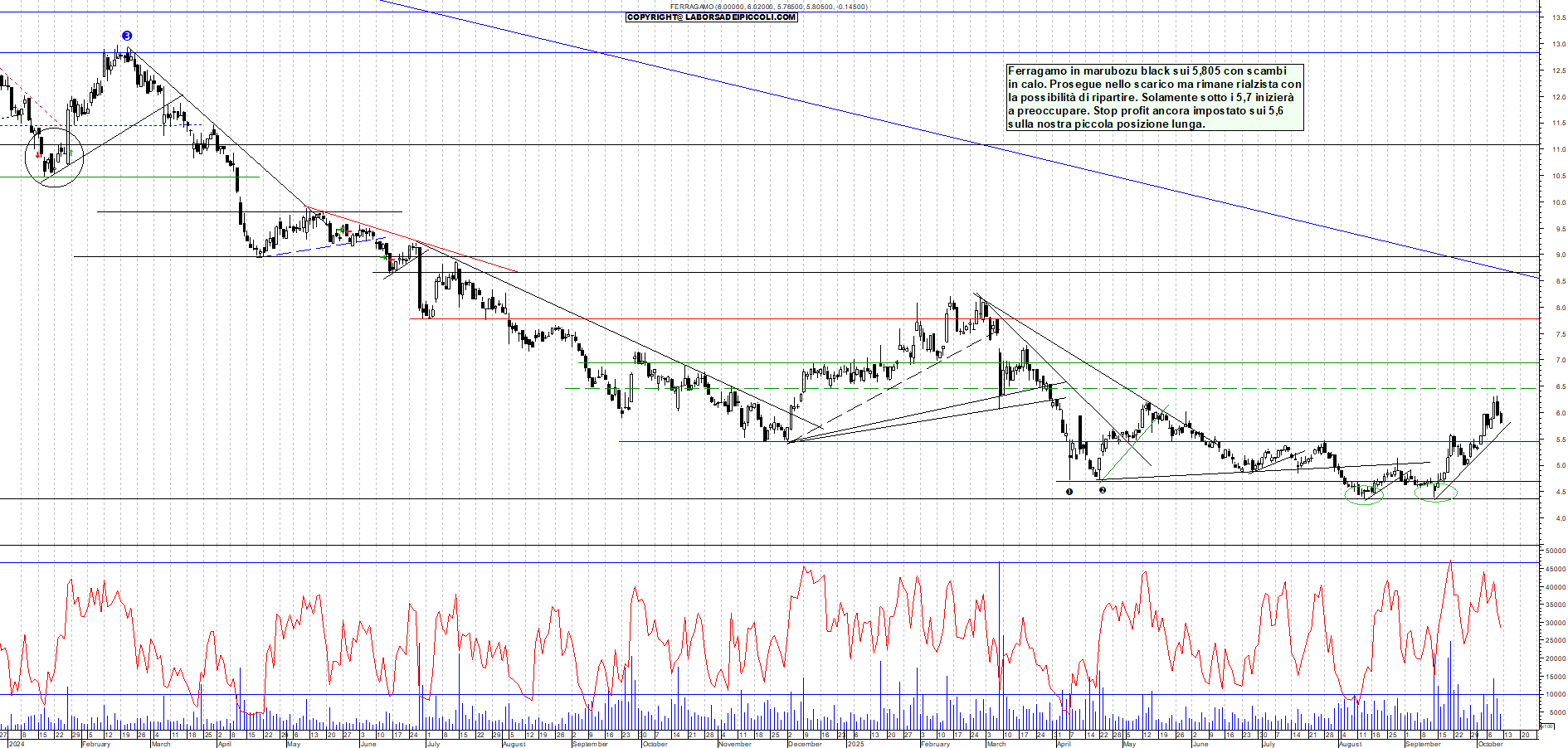 Grafico FERRAGAMO - 10/10/2025, 18:40