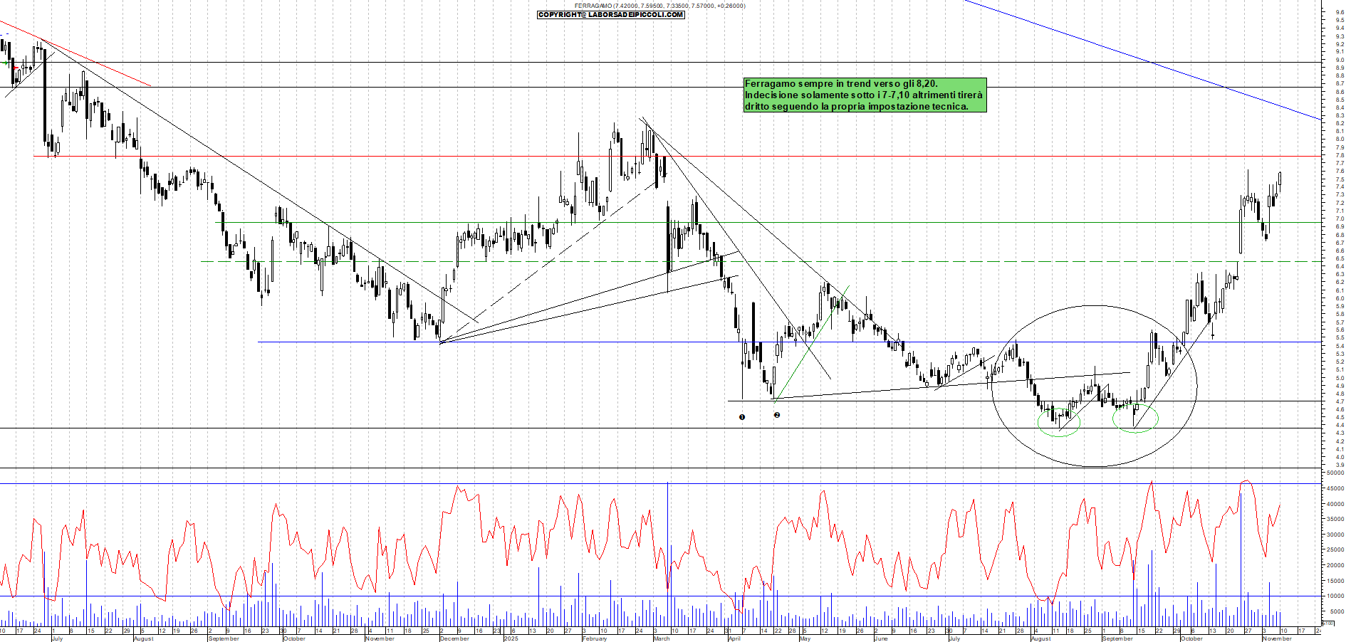 Grafico FERRAGAMO - 10/11/2025, 18:08