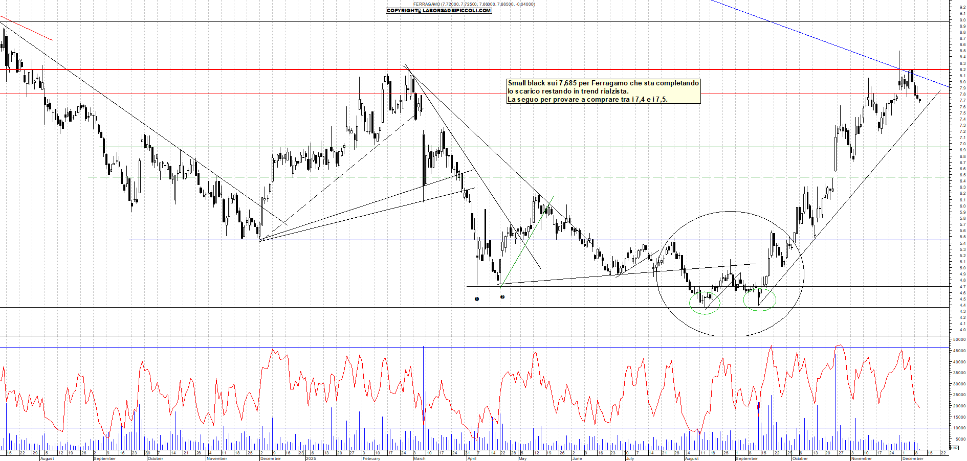 Azioni FERRAGAMO - Analisi tecnica 11:50 - 10 dic - Grafico Borsa Italiana con segnali real-time