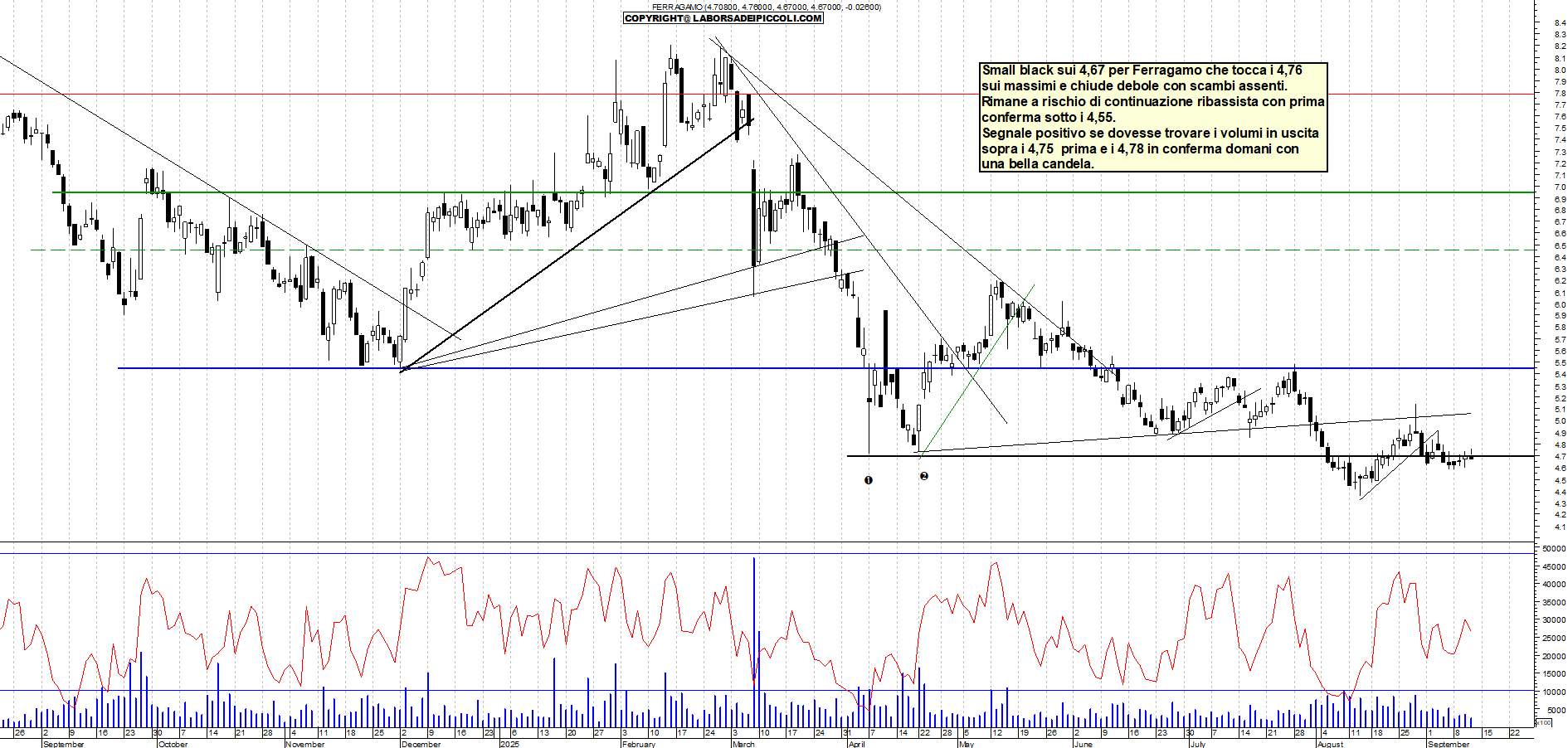 Grafico FERRAGAMO - 11/09/2025, 18:40