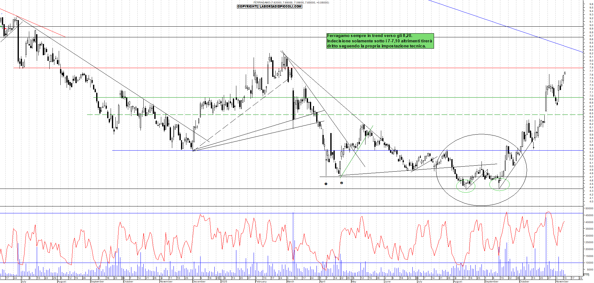 Grafico FERRAGAMO - 11/11/2025, 11:43