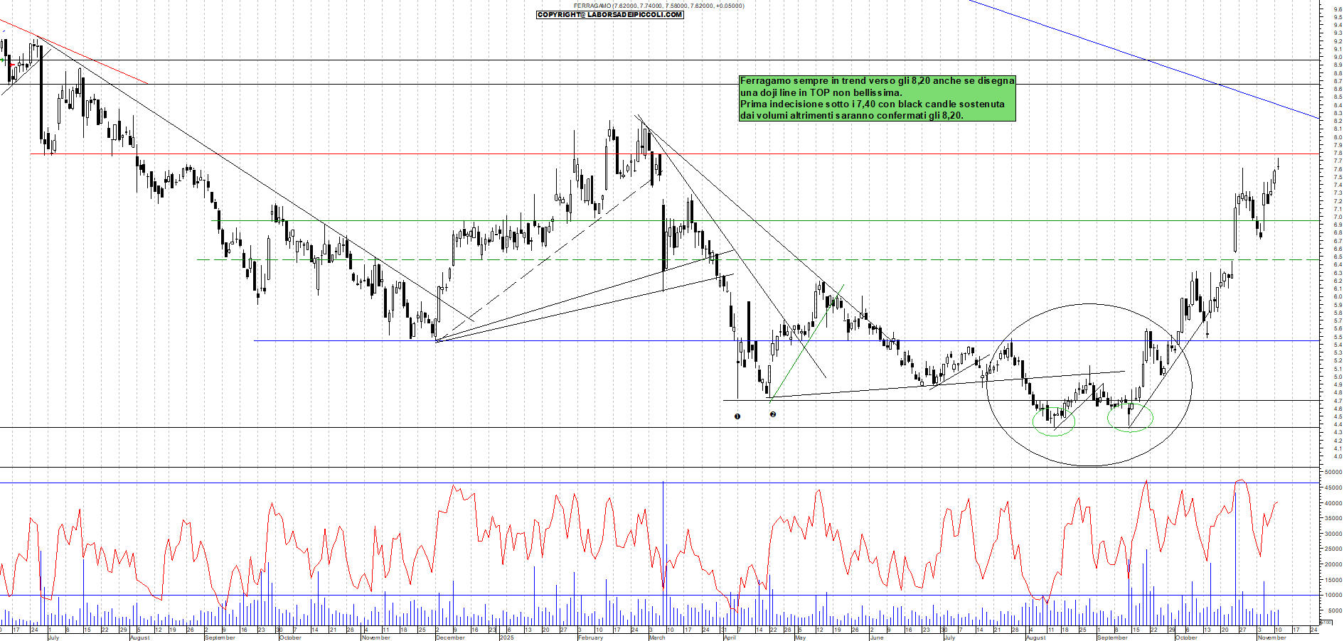 Grafico FERRAGAMO - 11/11/2025, 18:00