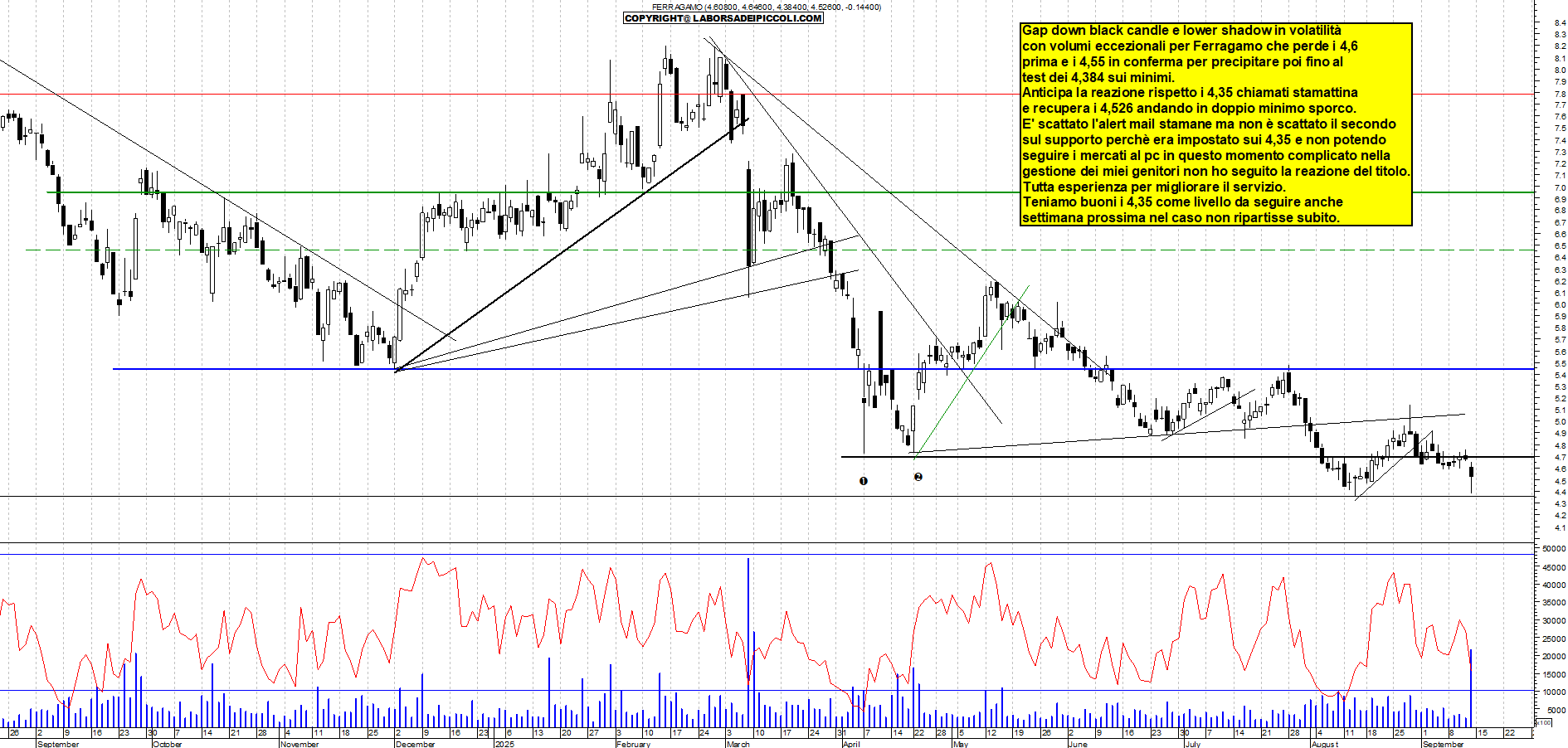 Grafico FERRAGAMO - 12/09/2025, 18:18