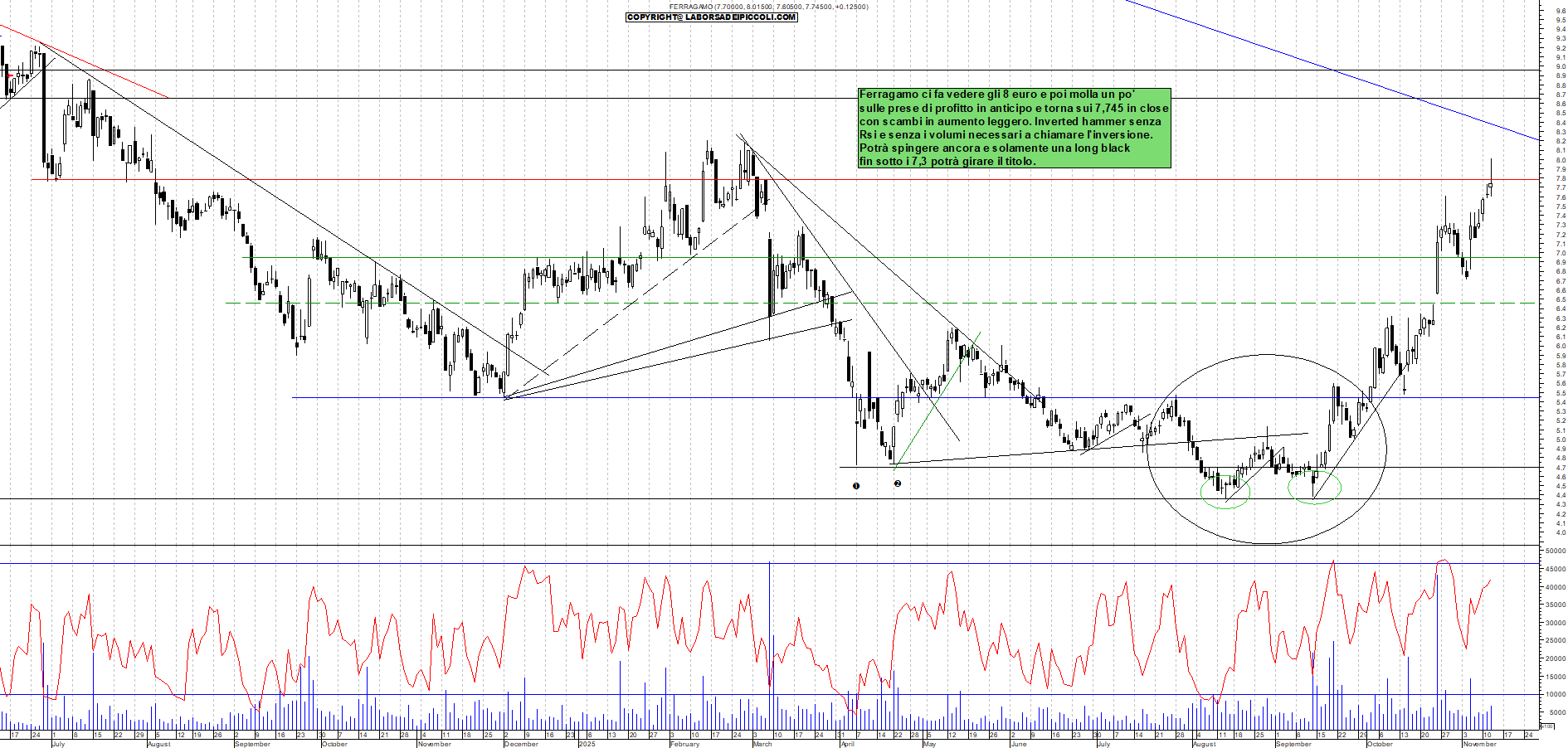 Grafico FERRAGAMO - 12/11/2025, 18:29