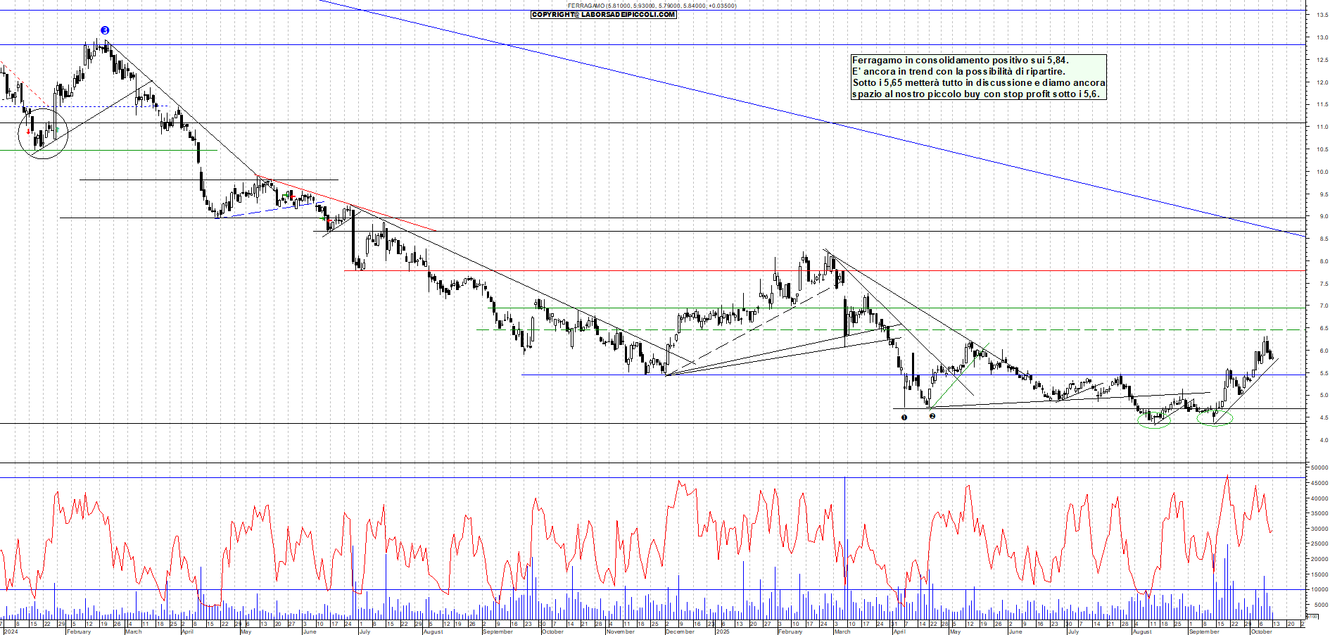 Grafico FERRAGAMO - 13/10/2025, 11:58