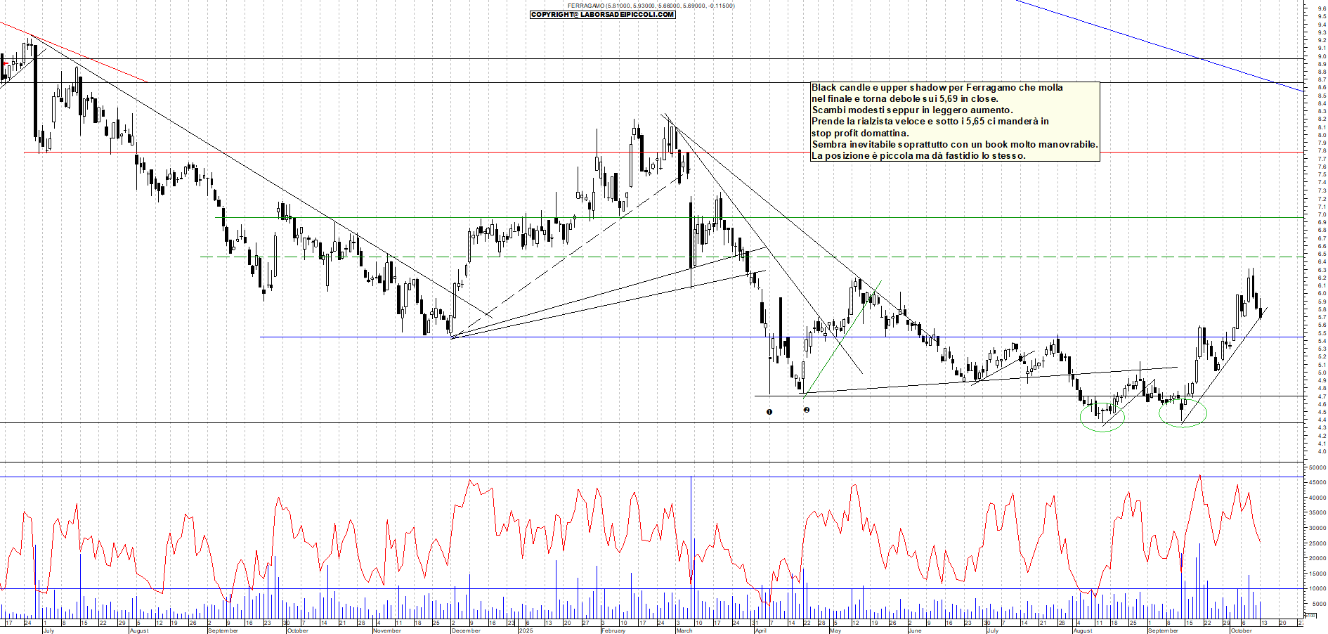 Grafico FERRAGAMO - 13/10/2025, 18:41
