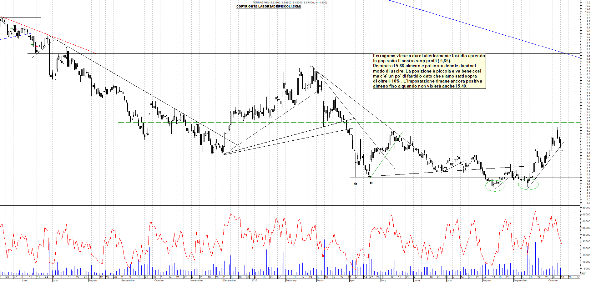 Grafico FERRAGAMO - 14/10/2025, 11:41