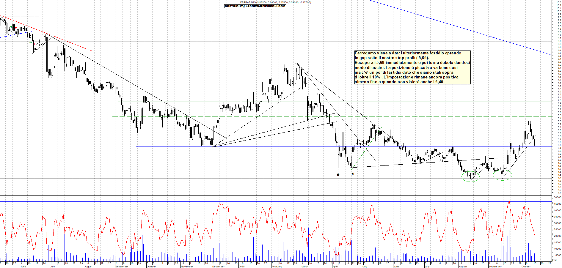 Grafico FERRAGAMO - 14/10/2025, 18:23