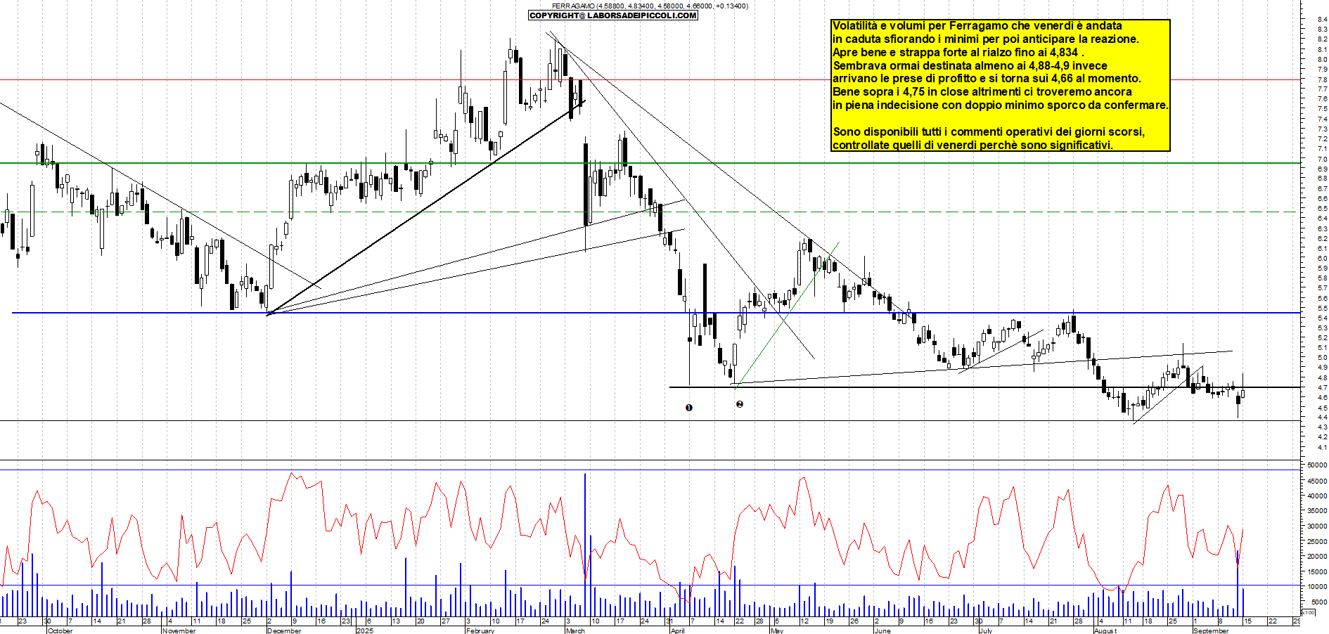 Grafico FERRAGAMO - 15/09/2025, 12:15