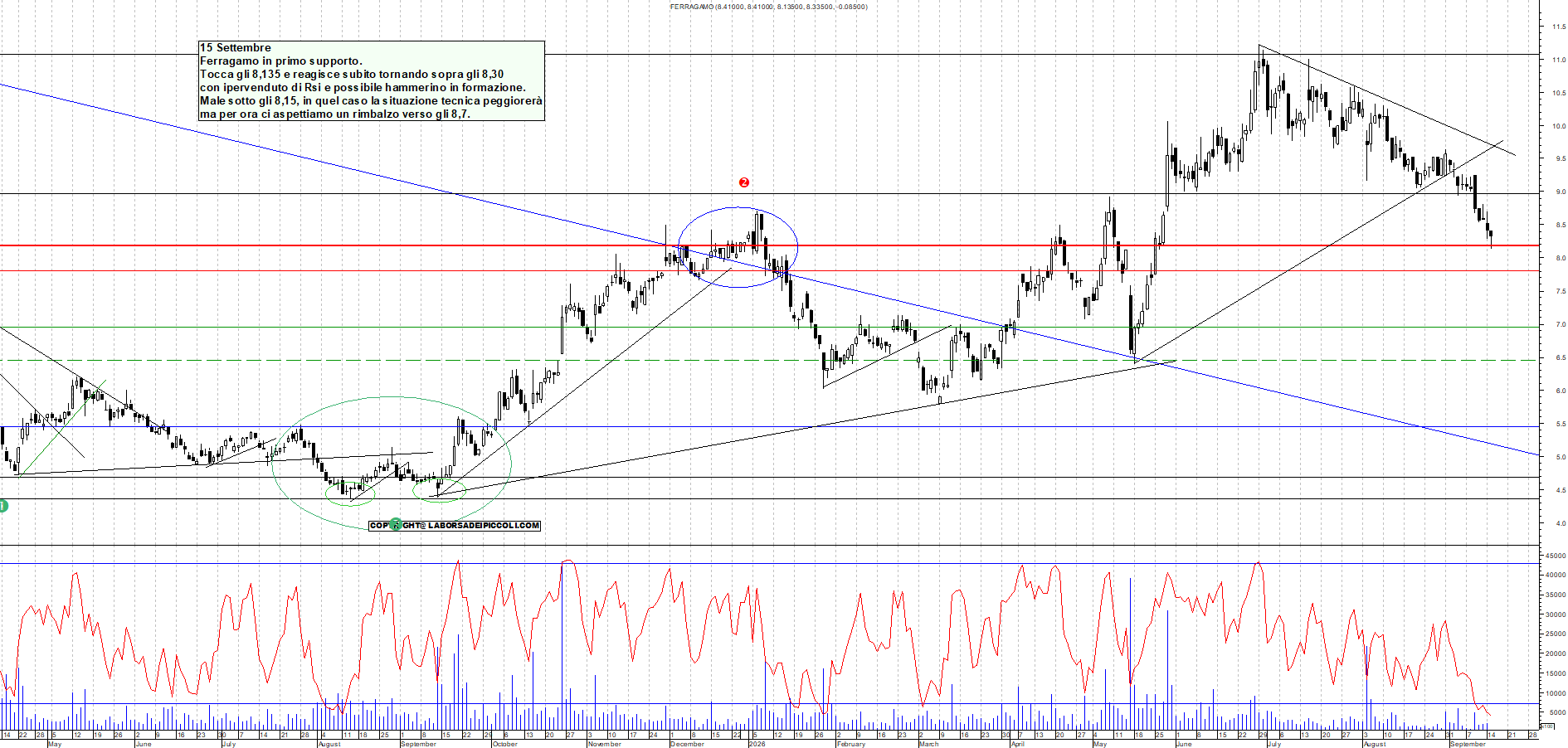 Azioni FERRAGAMO - Analisi tecnica 11:37 - 15 set - Grafico Borsa Italiana con segnali real-time