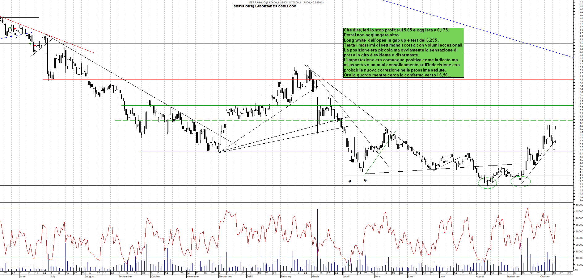 Grafico FERRAGAMO - 15/10/2025, 11:16