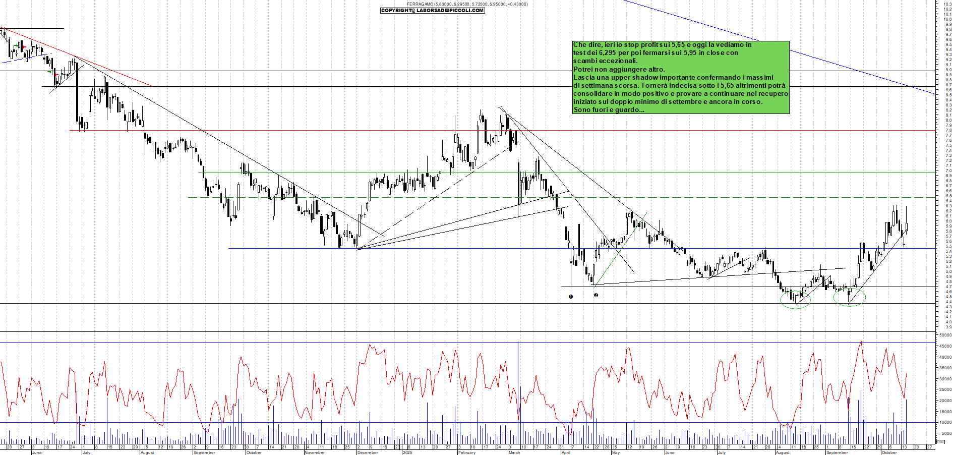 Grafico FERRAGAMO - 15/10/2025, 18:02