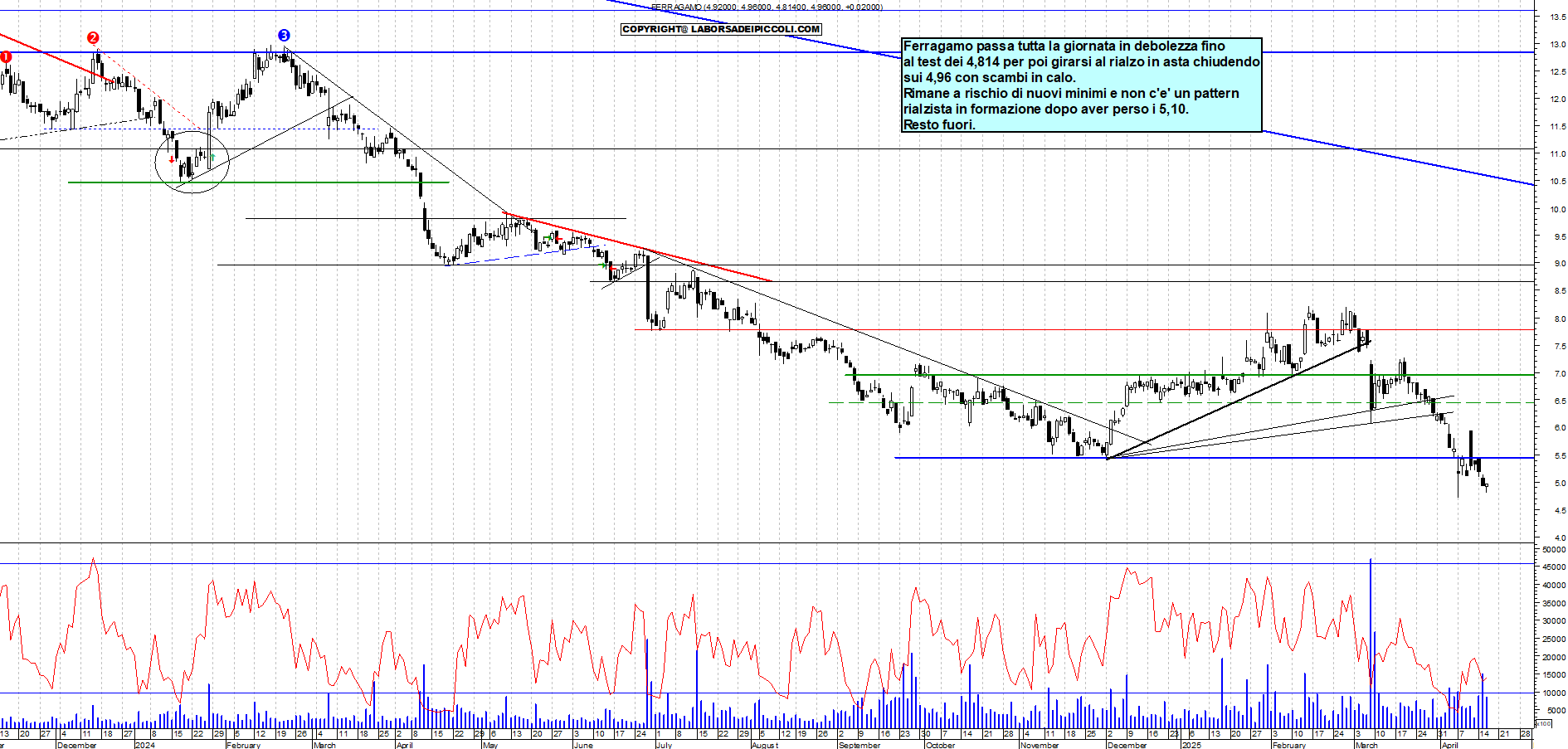 Azioni FERRAGAMO - Analisi tecnica 18:23 - 16 apr - Grafico Borsa Italiana con segnali real-time