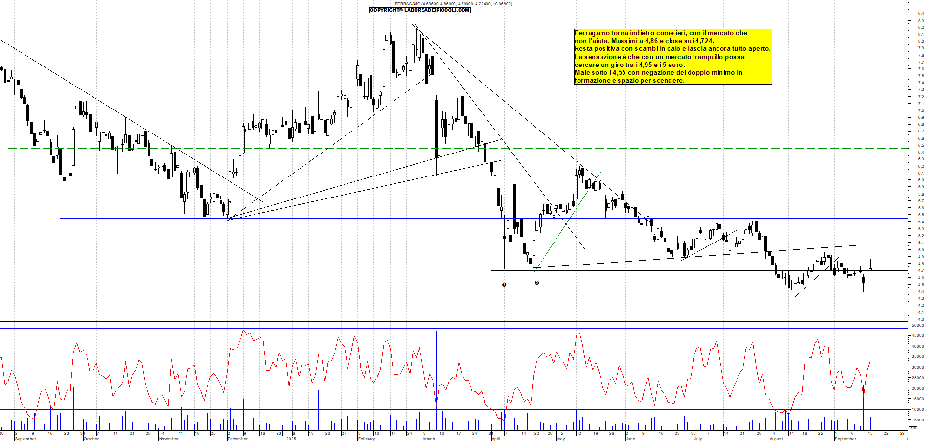Grafico FERRAGAMO - 16/09/2025, 18:32