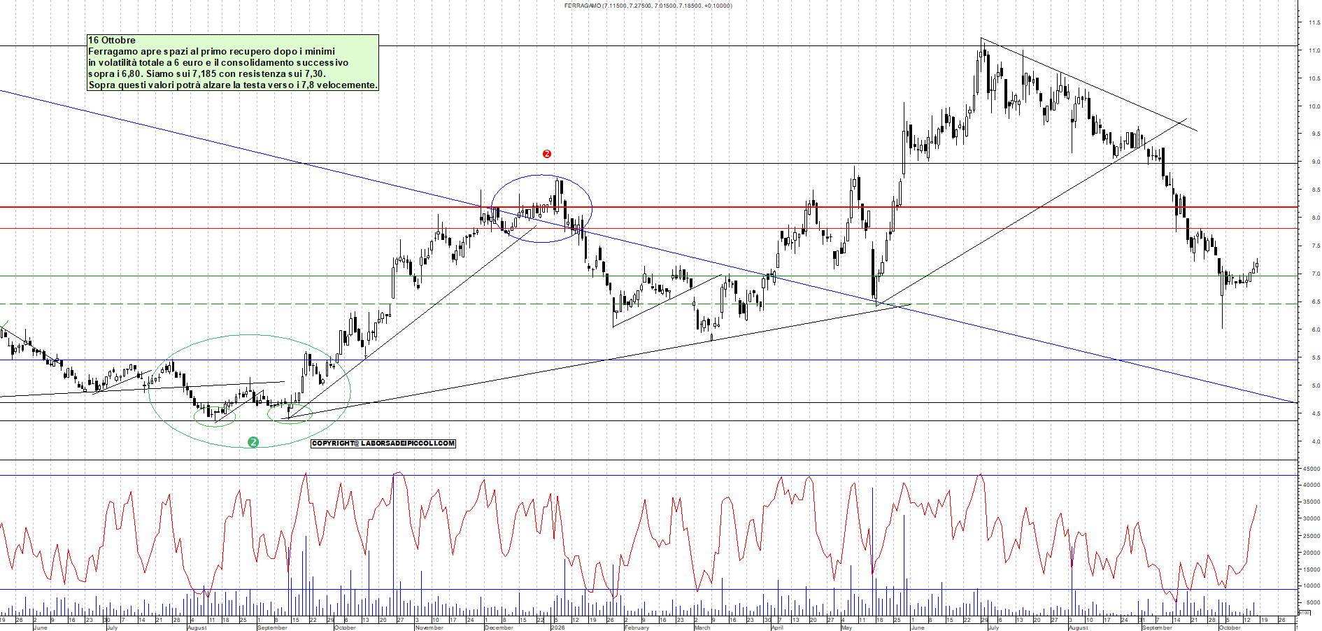 Azioni FERRAGAMO - Analisi tecnica 12:04 - 16 ott - Grafico Borsa Italiana con segnali real-time