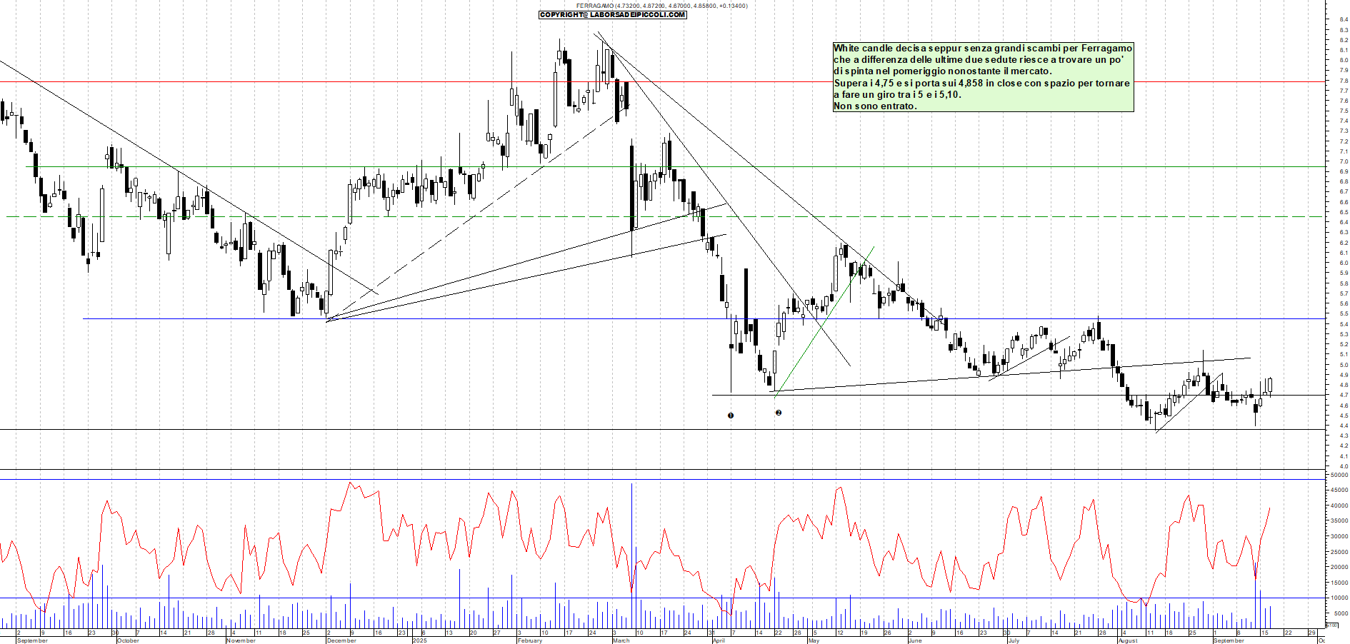Grafico FERRAGAMO - 17/09/2025, 18:07