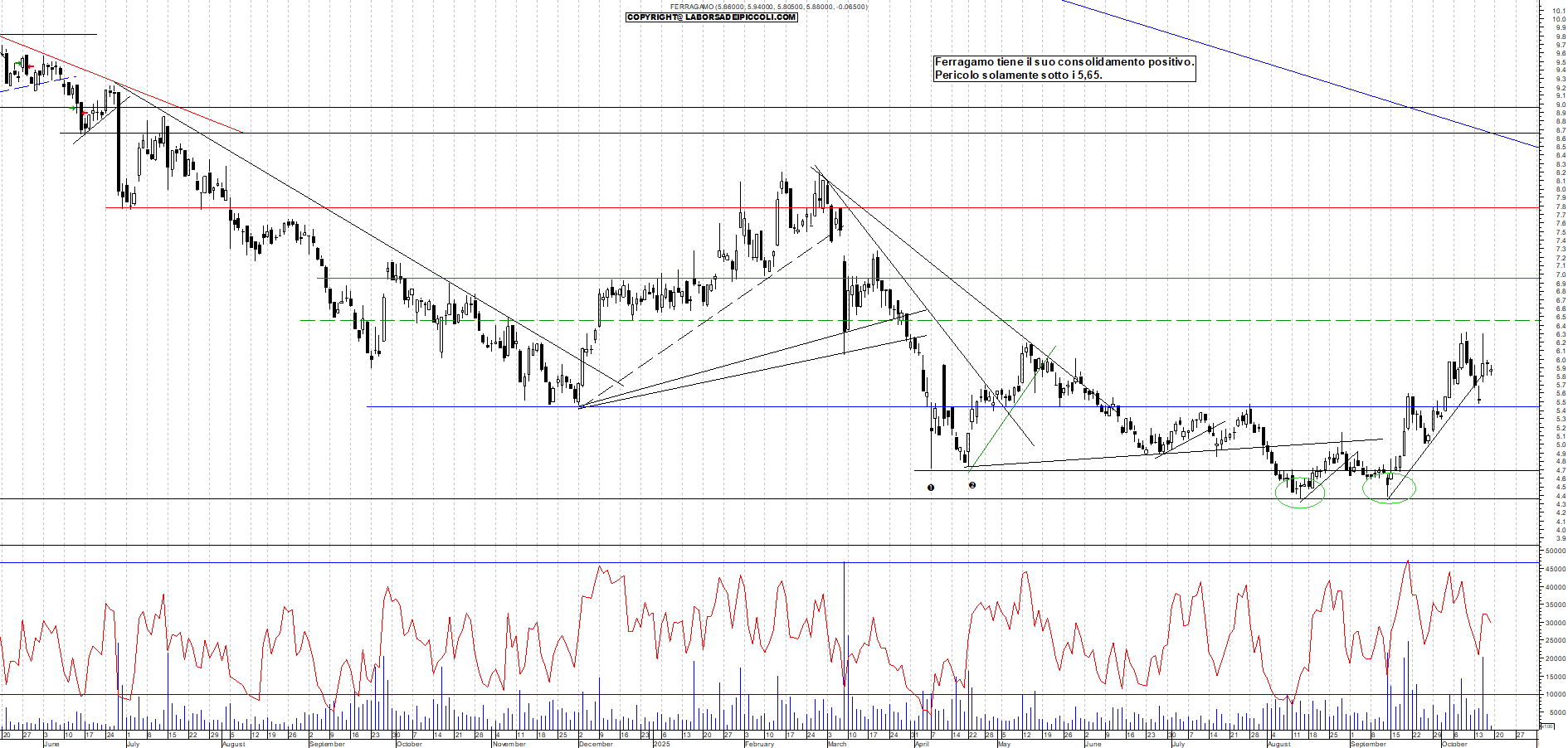 Grafico FERRAGAMO - 17/10/2025, 11:58
