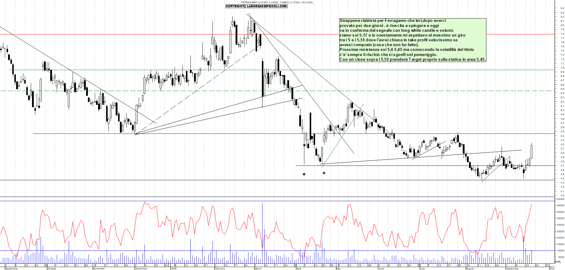 Grafico FERRAGAMO - 18/09/2025, 11:08
