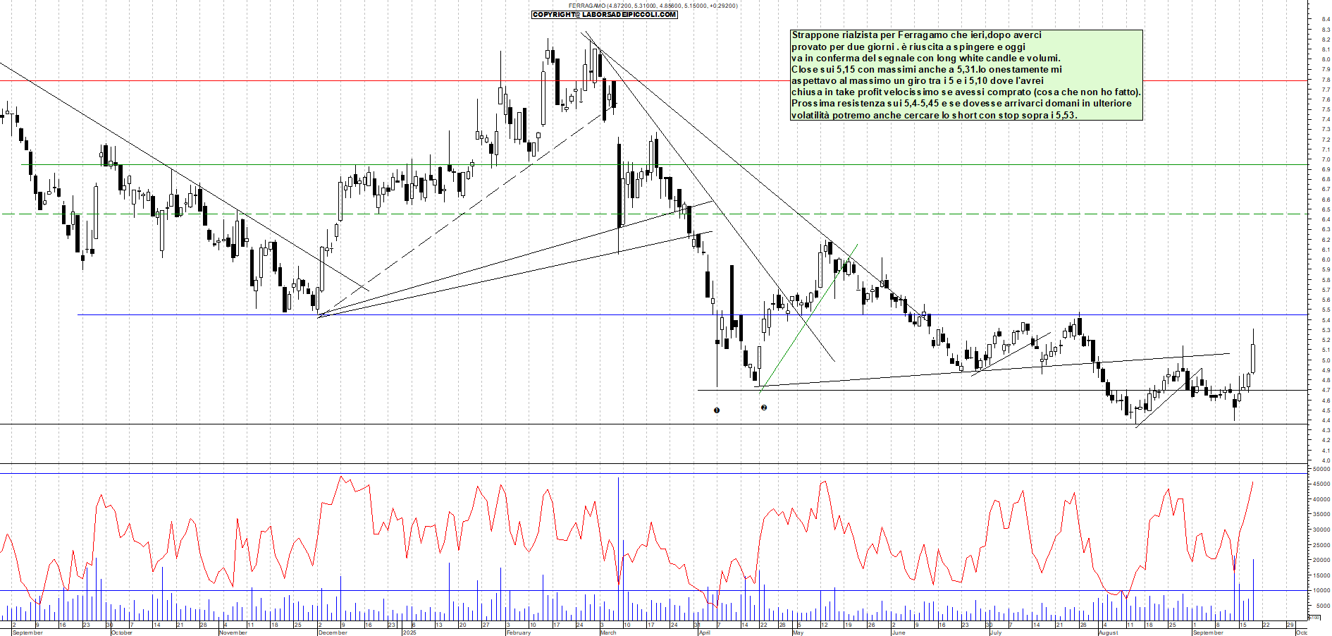 Grafico FERRAGAMO - 18/09/2025, 18:06