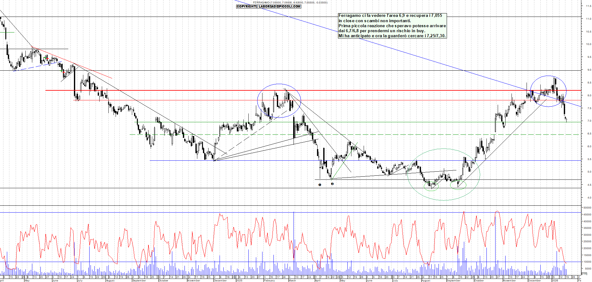 Azioni FERRAGAMO - Analisi tecnica 18:11 - 20 gen - Grafico Borsa Italiana con segnali real-time