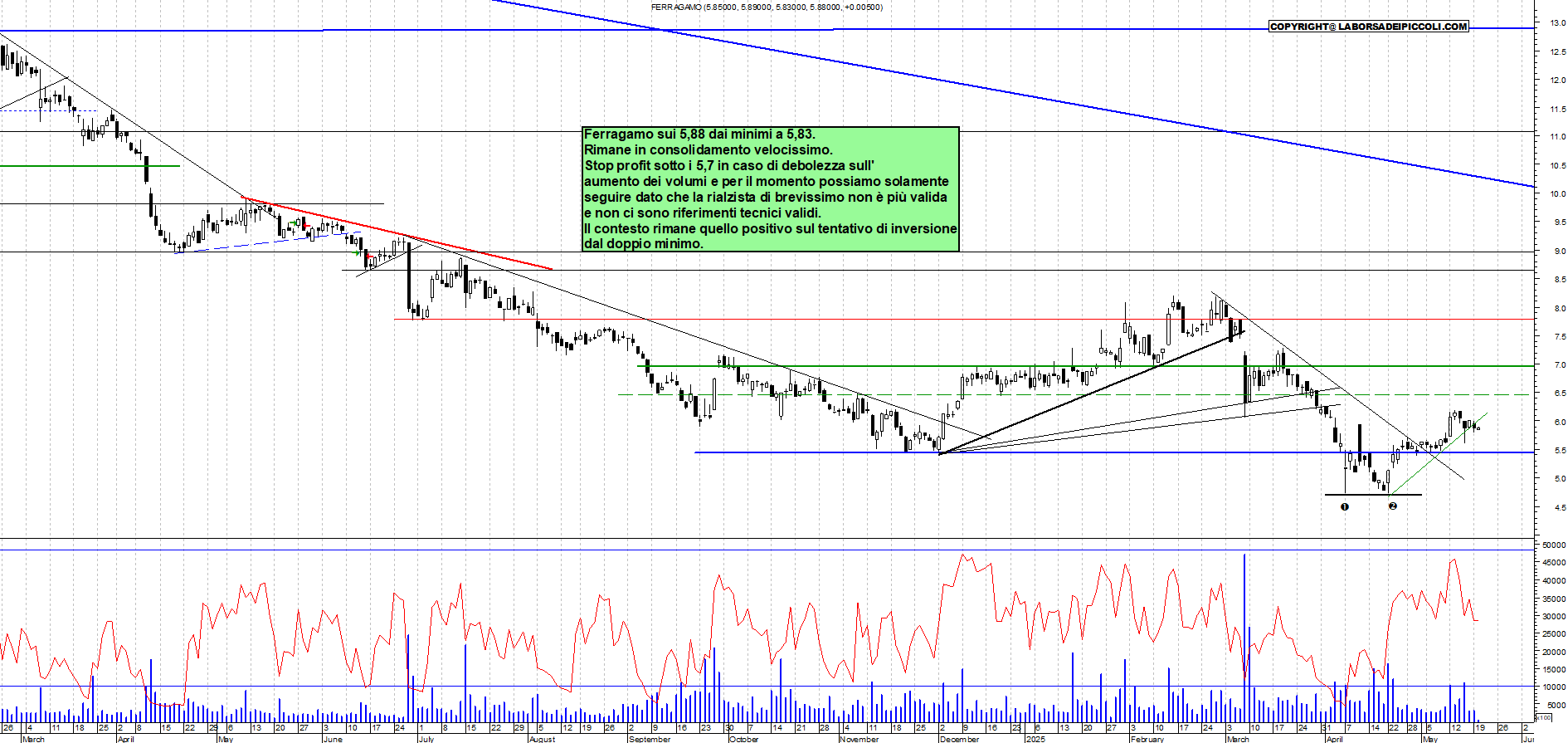 Azioni FERRAGAMO - Analisi tecnica 11:43 - 20 mag - Grafico Borsa Italiana con segnali real-time