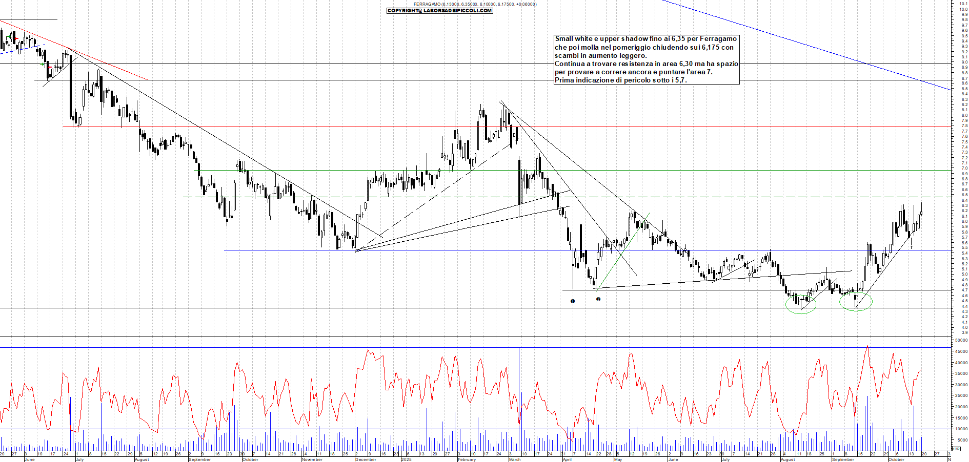 Grafico FERRAGAMO - 20/10/2025, 19:05