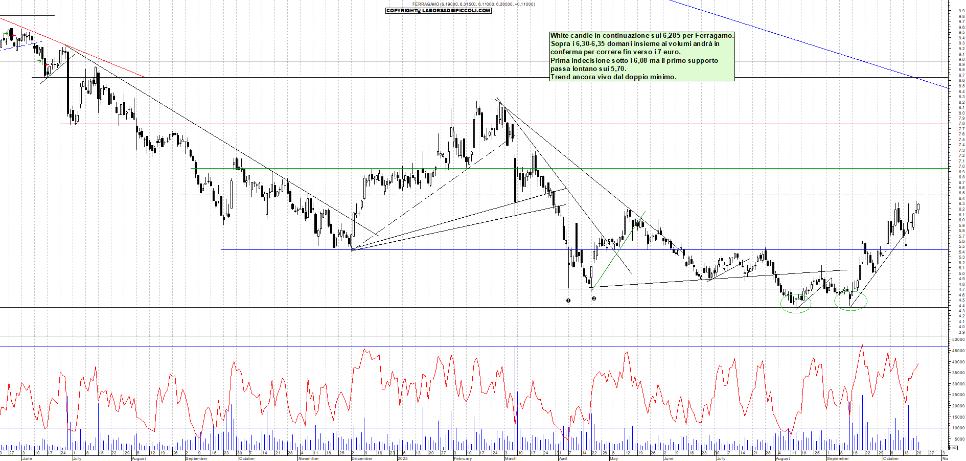 Grafico FERRAGAMO - 21/10/2025, 19:21