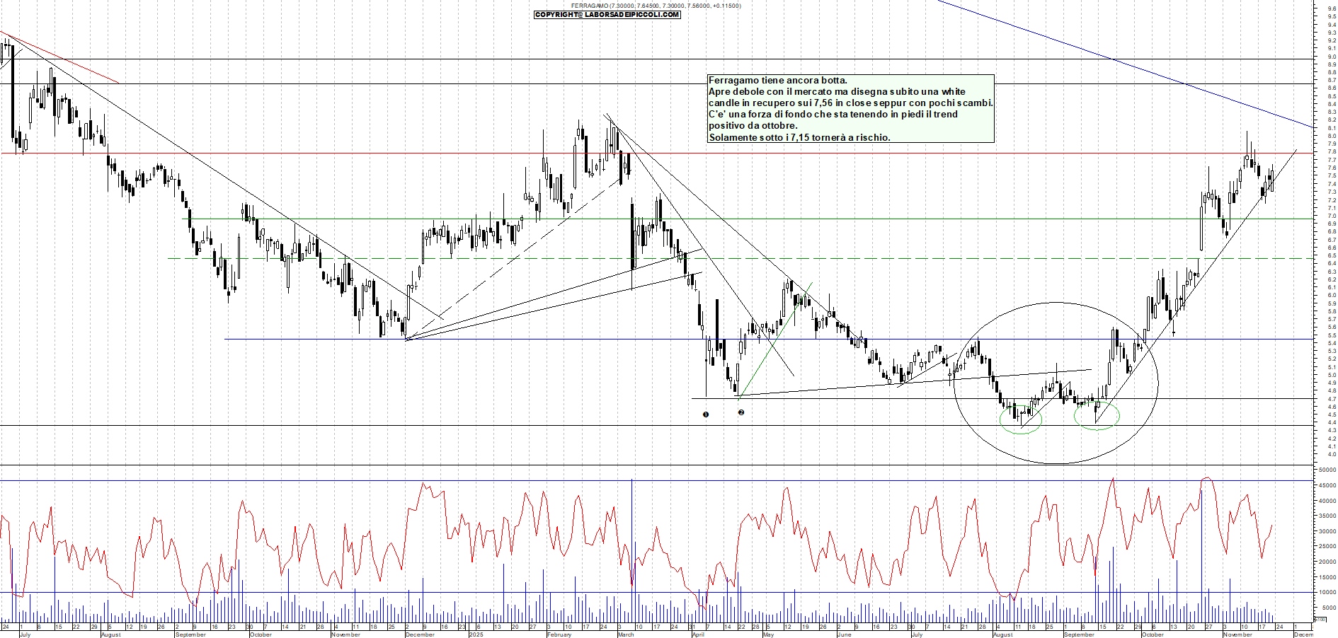 Grafico FERRAGAMO - 21/11/2025, 18:34