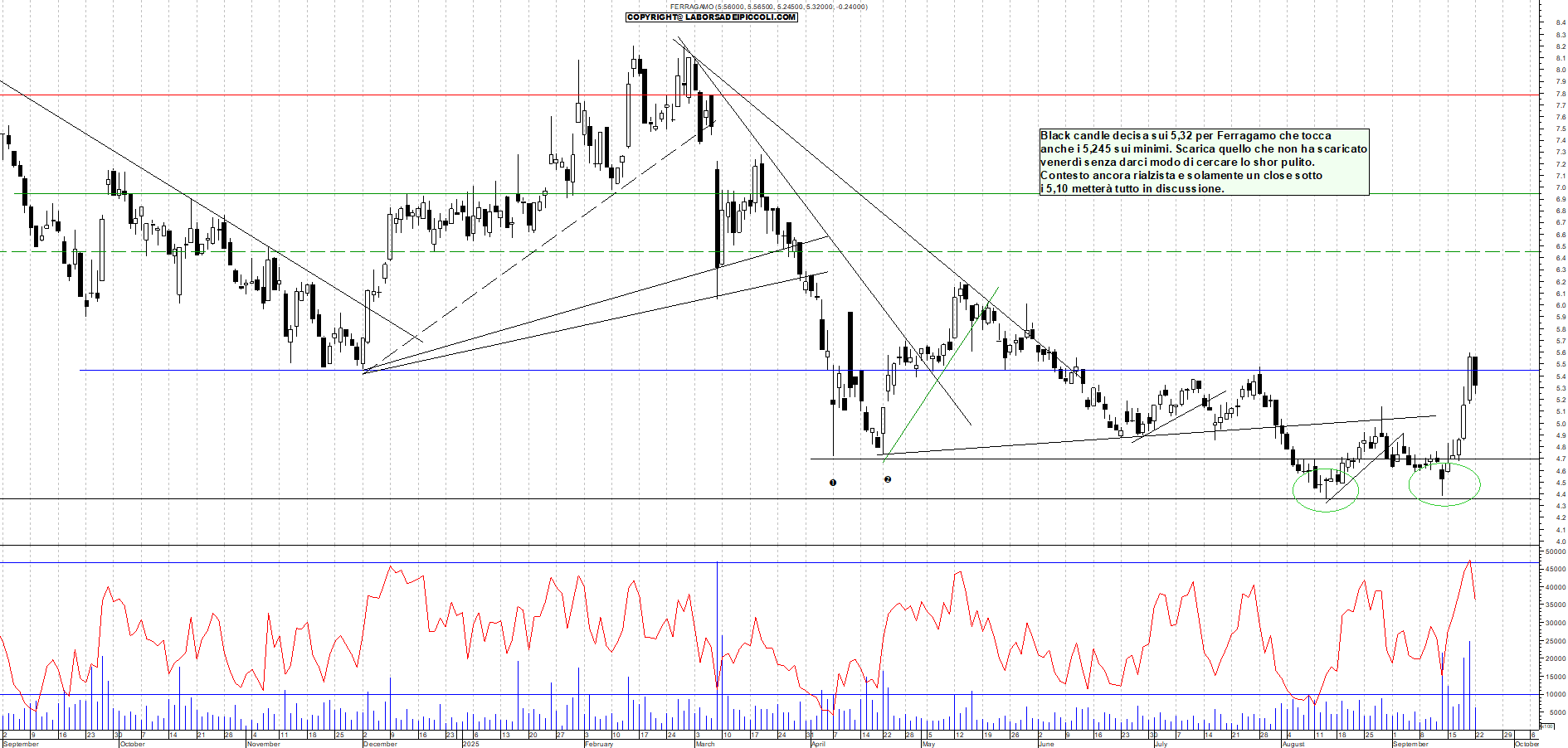 Grafico FERRAGAMO - 22/09/2025, 11:48