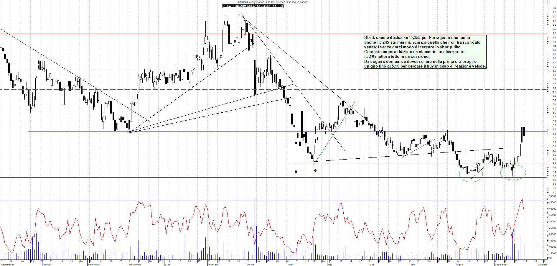 Grafico FERRAGAMO - 22/09/2025, 18:13