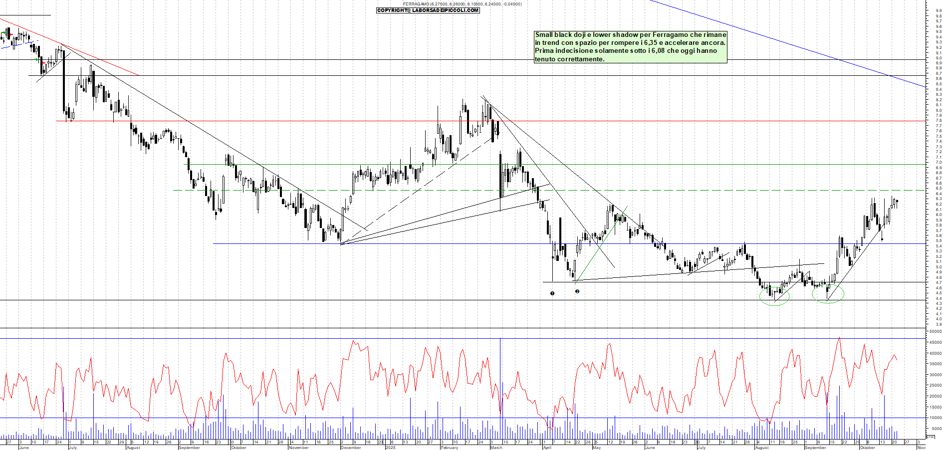 Grafico FERRAGAMO - 22/10/2025, 18:42