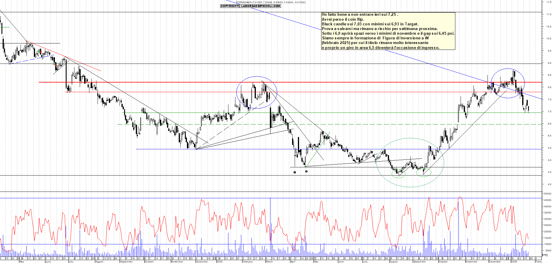 Azioni FERRAGAMO - Analisi tecnica 18:18 - 23 gen - Grafico Borsa Italiana con segnali real-time