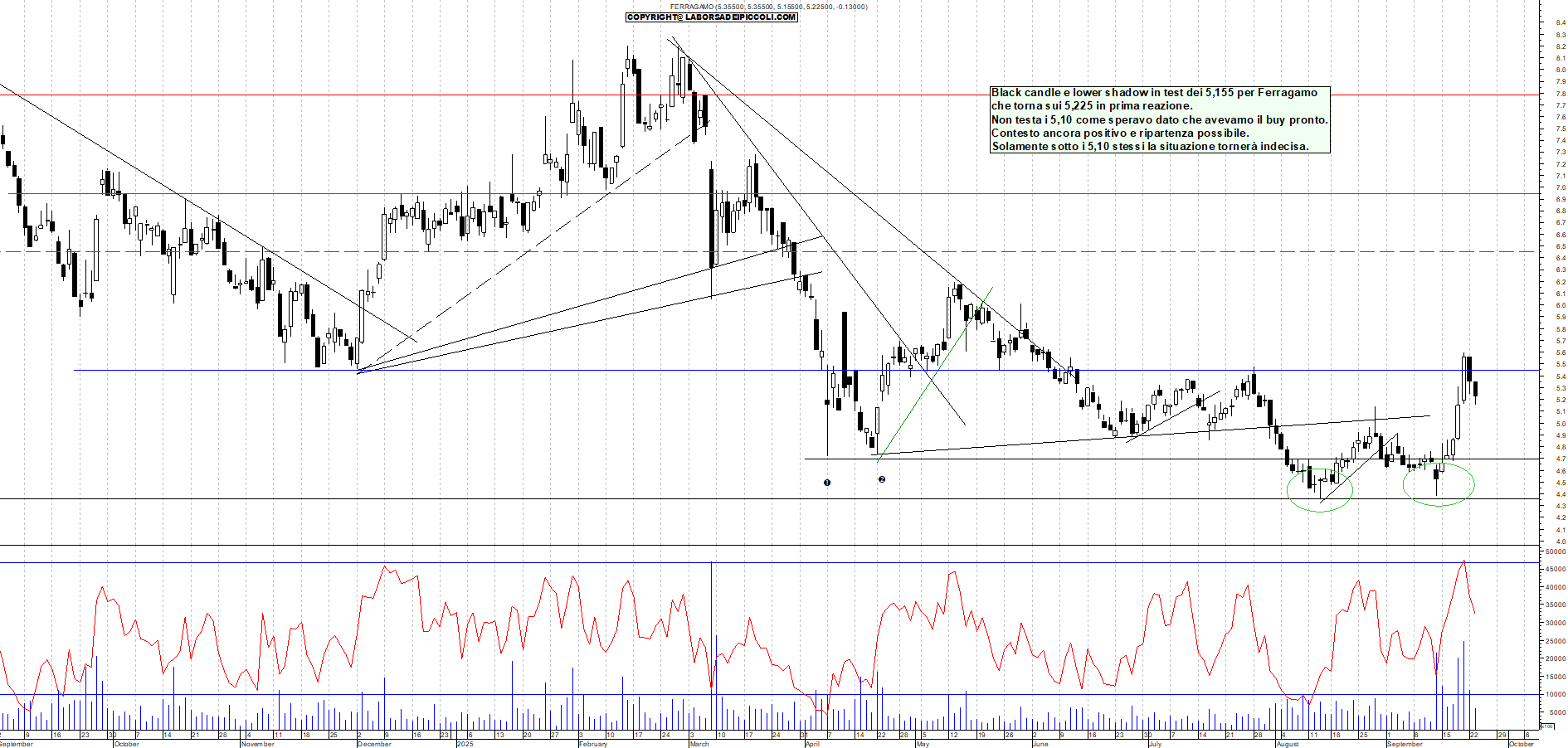 Grafico FERRAGAMO - 23/09/2025, 11:30